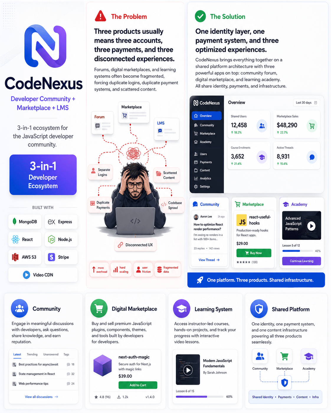 CodeNexus — 3-in-1 JavaScript Ecosystem Platform preview